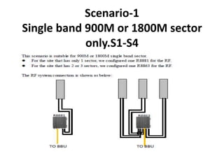 Scenario-1
Single band 900M or 1800M sector
only.S1-S4
 