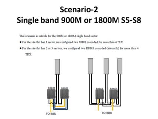 Scenario-2
Single band 900M or 1800M S5-S8
 