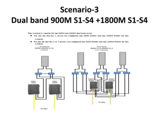 Scenario-3
Dual band 900M S1-S4 +1800M S1-S4
 
