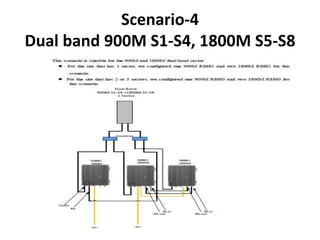 Scenario-4
Dual band 900M S1-S4, 1800M S5-S8
 