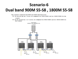 Scenario-6
Dual band 900M S5-S8 , 1800M S5-S8
 