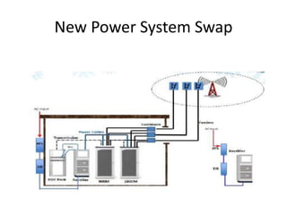 New Power System Swap
 