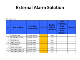 External Alarm Solution
 