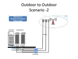 Outdoor to Outdoor
Scenario -2
 