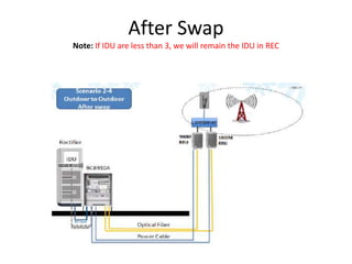 After Swap
Note: If IDU are less than 3, we will remain the IDU in REC
 