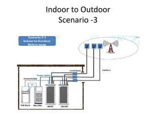 Indoor to Outdoor
Scenario -3
 