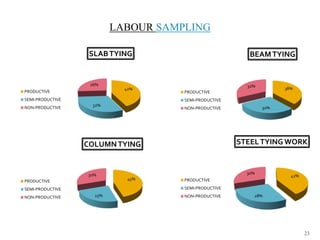 23
LABOUR SAMPLING
42%
28%
30%
STEELTYING WORK
PRODUCTIVE
SEMI-PRODUCTIVE
NON-PRODUCTIVE
45%
25%
30%
COLUMNTYING
PRODUCTIVE
SEMI-PRODUCTIVE
NON-PRODUCTIVE
38%
30%
32%
BEAMTYING
PRODUCTIVE
SEMI-PRODUCTIVE
NON-PRODUCTIVE
42%
32%
26%
SLABTYING
PRODUCTIVE
SEMI-PRODUCTIVE
NON-PRODUCTIVE
 
