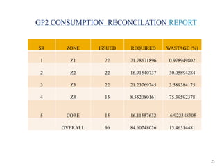 25
GP2 CONSUMPTION RECONCILATION REPORT
SR ZONE ISSUED REQUIRED WASTAGE (%)
1 Z1 22 21.78671896 0.978949802
2 Z2 22 16.91540737 30.05894284
3 Z3 22 21.23769745 3.589384175
4 Z4 15 8.552080161 75.39592378
5 CORE 15 16.11557632 -6.922348305
OVERALL 96 84.60748026 13.46514481
 
