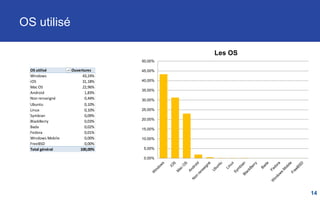 Environnement de lecture
• Pour une vision globale de votre envoi
Combien d'internautes ouvrent leurs emails dans un
environnement mobile, tablette ou fixe.
Ou plus en détail
14
Environnement Nb d'ouvertures cumulées %
Fixe 10 465 64%
Mobile 4 591 28%
Tablette 1 182 7%
Total général 16 238 100%
Environnement Nb d'ouvertures cumulées %
Baladeur 39 0%
Console de jeux - 0%
Desktop 10 465 64%
Smartphone 4 552 28%
Tablette 1 182 7%
Total général 16 238 100%
 