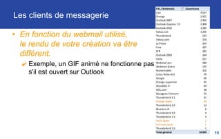 OS utilisé
15
OS utilisé Ouvertures
Windows 43,24%
iOS 31,18%
Mac OS 22,96%
Android 1,83%
Non renseigné 0,44%
Ubuntu 0,10%
Linux 0,10%
Symbian 0,09%
BlackBerry 0,03%
Bada 0,02%
Fedora 0,01%
Windows Mobile 0,00%
FreeBSD 0,00%
Total général 100,00%
0.00%
5.00%
10.00%
15.00%
20.00%
25.00%
30.00%
35.00%
40.00%
45.00%
50.00%
Les OS
 