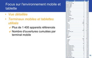 Les clients de messagerie
• En fonction du webmail utilisé,
le rendu de votre création va être
différent.
Exemple, un GIF animé ne fonctionne pas
s'il est ouvert sur Outlook
16
FAI / Webmails Ouvertures
Live 4 557
Orange 2 621
Outlook 2007 2 492
Outlook-Express 7.0 1 409
Outlook 2010 1 285
Yahoo.net 1 225
Thunderbird 533
Yahoo.com 370
La Poste 324
Free 307
SFR 281
Outlook 2003 264
Voila 227
Webmail pro 180
Webmail divers 135
Numericable 102
Lotus-Notes 6.0 70
Google 69
Orange supprimé 45
AliceAdsl.fr 44
AOL.com 38
Bouygues Telecom 35
Thunderbird 3.1 31
Orange Spam 20
Thunderbird 2.0 12
Bluewin.ch 6
Thunderbird 3.0 4
Thunderbird 1.5 3
Voila Spam 2
La Poste Spam 1
Thunderbird 1.0 1
Total général 16 693
 