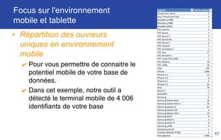 Focus sur l'environnement mobile et
tablette
• Vue détaillée
• Terminaux mobiles et tablettes
utilisés
Plus de 1 400 appareils référencés
Nombre d'ouvertures cumulées par
terminal mobile
17
Support Nb ouvertures cumulées %
Alcatel One Touch 2 0,01%
Asus Transformer Pad 3 0,02%
BlackBerry 9780 1 0,01%
BlackBerry 9800 2 0,01%
BlackBerry8520 1 0,01%
HTC ChaCha 5 0,03%
HTC Desire 3 0,02%
HTC Desire C 3 0,02%
HTC Desire HD 1 0,01%
HTC Desire S 6 0,04%
HTC Explorer 6 0,04%
HTC Incredible S 1 0,01%
HTC One 22 0,14%
HTC Sensation 6 0,04%
HTC Touch HD2_ARM 1 0,01%
HTC Wildfire 22 0,14%
HTC_ARM 12 0,07%
iPad 1 098 6,76%
iPhone 3 494 21,51%
iPhone 3.1 14 0,09%
iPhone 4.0 12 0,07%
iPhone 4.1 7 0,04%
iPhone 4.2 77 0,47%
iPod 39 0,24%
Macintosh 2 106 12,97%
Macintosh PPC_PPC 2 0,01%
Nexus 4 2 0,01%
Nexus 7 3 0,02%
NOKIA 1 0,01%
NOKIA_ARM 36 0,22%
NokiaN97 1 0,01%
PC 4 365 26,87%
PC_AMD64 411 2,53%
PC_ARM 22 0,14%
PC_PPC 3 0,02%
PC_x86 265 1,63%
Samsung 2 0,01%
Samsung Galaxy Note 47 0,29%
Samsung Galaxy Note II 42 0,26%
Samsung Galaxy S3 120 0,74%
Samsung Galaxy Tab 22 0,14%
Samsung Galaxy Tab II 54 0,33%
Samsung Wave 9 0,06%
Samsung Wave II 6 0,04%
Samsung Wave III 15 0,09%
Samsung_ARM 7 0,04%
SonyEricssonE15i 1 0,01%
Toshiba Tablette AT300 5 0,03%
 