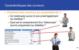 Focus sur l'environnement
mobile et tablette
• Répartition des ouvreurs
uniques en environnement
mobile
Pour vous permettre de connaitre le
potentiel mobile de votre base de
données.
Dans cet exemple, notre outil a
détecté le terminal mobile de 4 006
identifiants de votre base
18
Support Nb ID uniques
Alcatel One Touch 2
Asus Transformer Pad 3
BlackBerry 9780 1
BlackBerry 9800 1
BlackBerry8520 1
HTC ChaCha 4
HTC Desire 3
HTC Desire C 3
HTC Desire HD 1
HTC Desire S 6
HTC Explorer 5
HTC Incredible S 1
HTC One 17
HTC Sensation 5
HTC Touch HD2_ARM 1
HTC Wildfire 18
HTC_ARM 10
iPad 729
iPhone 2 848
iPhone 3.1 12
iPhone 4.0 8
iPhone 4.1 6
iPhone 4.2 63
iPod 34
Nexus 4 2
NokiaN97 1
Samsung 2
Samsung Galaxy Note 35
Samsung Galaxy Note II 30
Samsung Galaxy S3 85
Samsung Galaxy Tab 6
Samsung Galaxy Tab II 34
Samsung Wave 8
Samsung Wave II 3
Samsung Wave III 8
Samsung_ARM 5
SonyEricssonE15i 1
Toshiba Tablette AT300 4
Total général 4 006
 