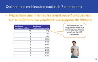 Caractéristiques des ouvreurs
• Comment les ouvreurs se comportent-ils ?
Un mobinaute ouvre-t-il son email également sur ordinateur ?
Quel est le comportement d'un "tablonaute" (ouvre uniquement sur tablette) ?
19
Exclusif
ordinateur
67%
Exclusif
Smartphone
21%
Exclusif
Tablette
7%
Multi devices
5%
 
