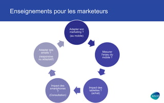 Enseignements pour les marketeurs
Adapter son
marketing ?
(au mobile)
Mesurer
l'enjeu du
mobile ?
Impact des
tablettes ?
(achat)
Impact des
smartphones
?
(Consultation)
Adapter ses
emails ?
(responsive
ou adaptatif)
 