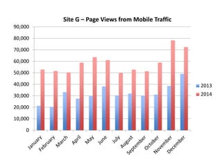 0
10,000
20,000
30,000
40,000
50,000
60,000
70,000
80,000
90,000
Site G – Page Views from Mobile Traffic
2013
2014
 