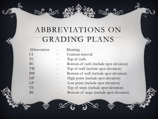 ABBREVIATIONS ON
GRADING PLANS
Abbreviation - Meaning
CI - Contour interval
TC - Top of curb
BC - Bottom of curb (include spot elevation)
TW - Top of wall (include spot elevation)
BW - Bottom of wall (include spot elevation)
HP - High point (include spot elevation)
LP - Low point (include spot elevation)
TS - Top of steps (include spot elevation)
BS - Bottom of steps (include spot elevation)
 