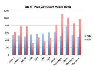 0
200
400
600
800
1000
1200
Site H – Page Views from Mobile Traffic
2013
2014
 
