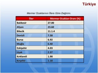 Türkiye Mermer Ocaklarının İllere Göre Dağılımı. 1.18 Kırşehir 1.90 Kırklareli 2.37 Uşak 4.03 Eskişehir 6.40 Muğla 6.92 Bursa 7.58 Denizli 11.1.4 Bilecik 23.60 Afyon 27.00 Balıkesir Mermer Ocakları Oranı (%) İller 