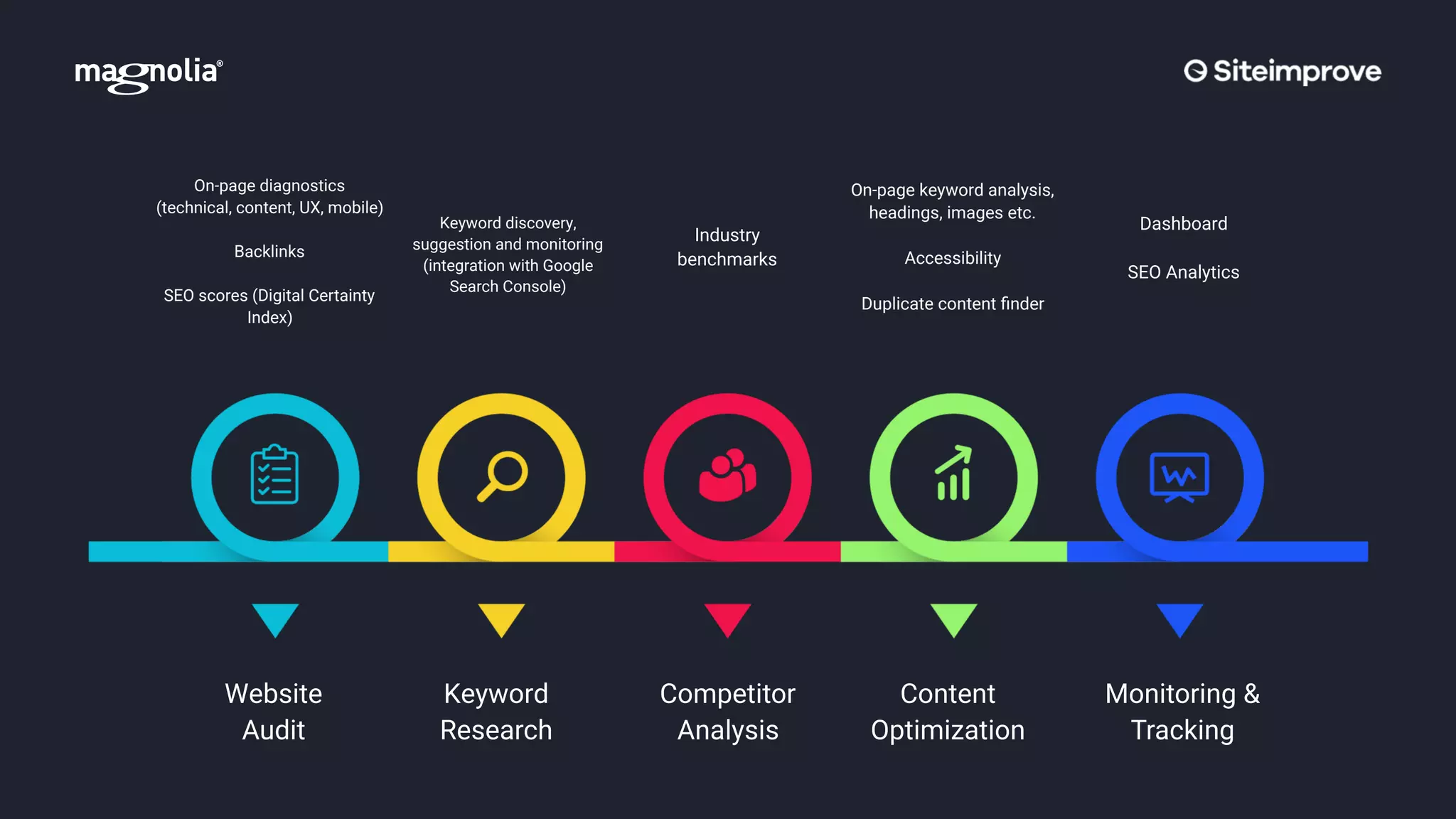 Website
Audit
Keyword
Research
Competitor
Analysis
Content
Optimization
Monitoring &
Tracking
On-page diagnostics
(technical, content, UX, mobile)
Backlinks
SEO scores (Digital Certainty
Index)
Keyword discovery,
suggestion and monitoring
(integration with Google
Search Console)
Industry
benchmarks
On-page keyword analysis,
headings, images etc.
Accessibility
Duplicate content ﬁnder
Dashboard
SEO Analytics
 