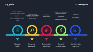 Website
Audit
Keyword
Research
Competitor
Analysis
Content
Optimization
Monitoring &
Tracking
On-page diagnostics
(technical, content, UX, mobile)
Backlinks
SEO scores (Digital Certainty
Index)
Keyword discovery,
suggestion and monitoring
(integration with Google
Search Console)
Industry
benchmarks
On-page keyword analysis,
headings, images etc.
Accessibility
Duplicate content ﬁnder
Dashboard
SEO Analytics
 
