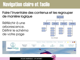 Navigation claire et facile
Ateliers numériques : site internet
Faire l’inventaire des contenus et les regrouper
de manière logique
Réfléchir à une
arborescence.
Définir le schéma
de votre page
 
