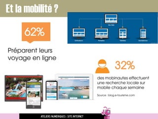 Et la mobilité ?
Préparent leurs
voyage en ligne
62%
32%
des mobinautes effectuent
une recherche locale sur
mobile chaque semaine
Source : blog.e-tourisme.com
Ateliers numériques : site internet
 