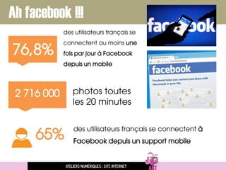Ateliers numériques : site internet
Ah facebook !!!
76,8%
des utilisateurs français se
connectent au moins une
fois par jour à Facebook
depuis un mobile
2 716 000
65%
photos toutes
les 20 minutes
des utilisateurs français se connectent à
Facebook depuis un support mobile
 