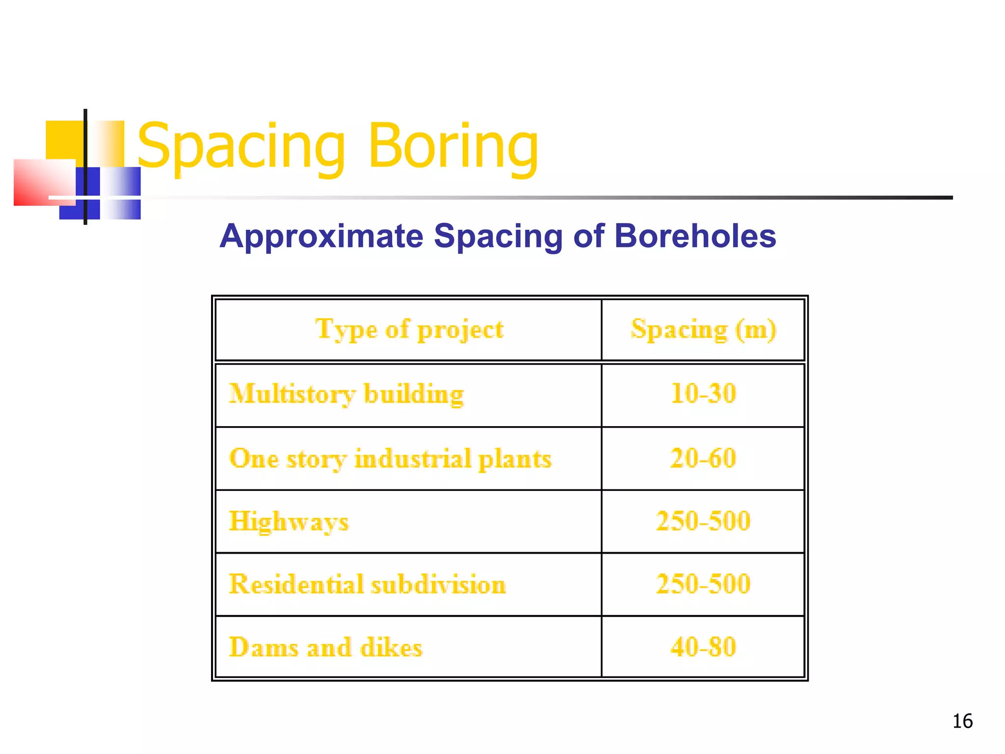 16
Spacing Boring
Approximate Spacing of Boreholes
 