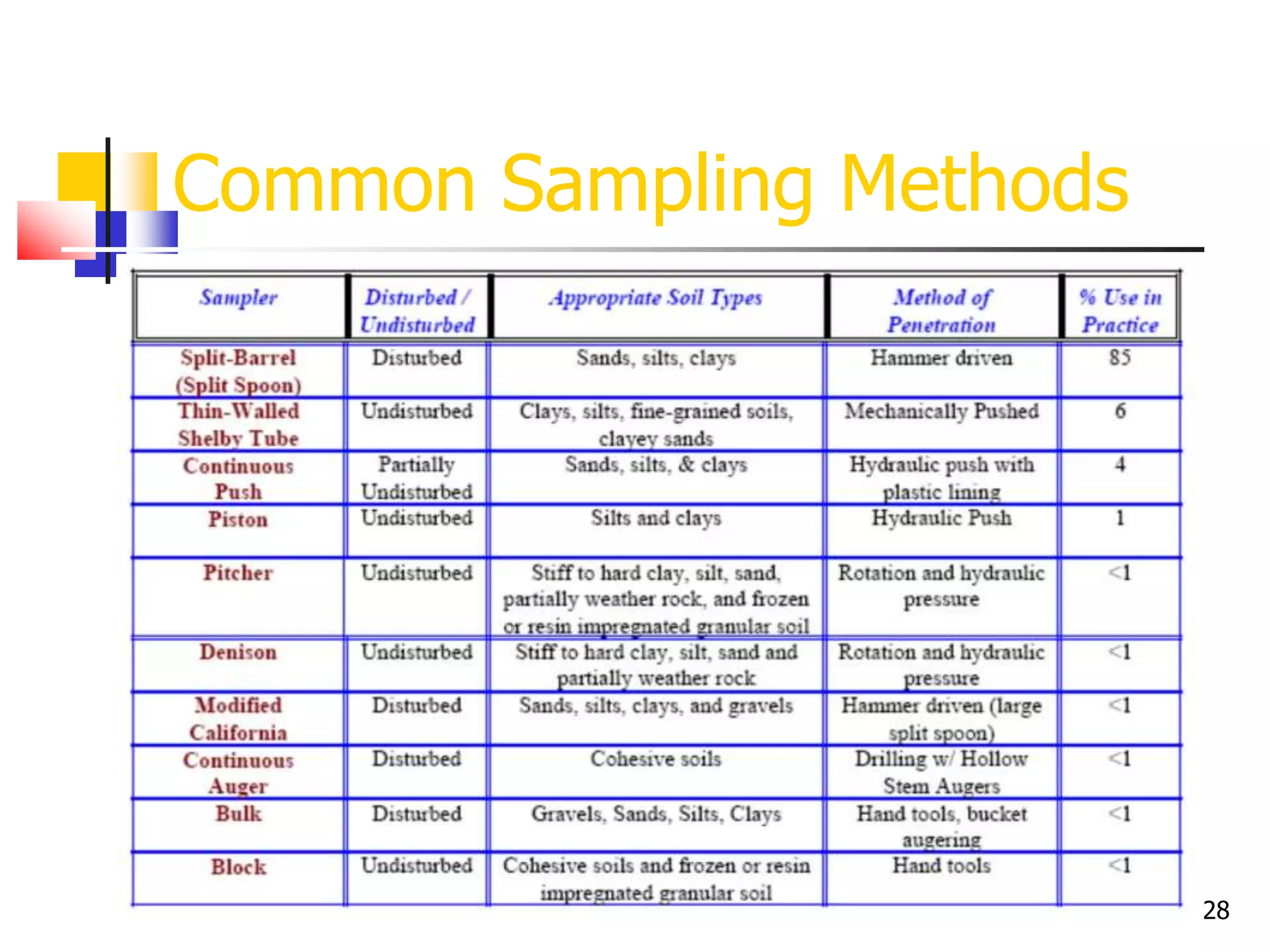 28
Common Sampling Methods
 