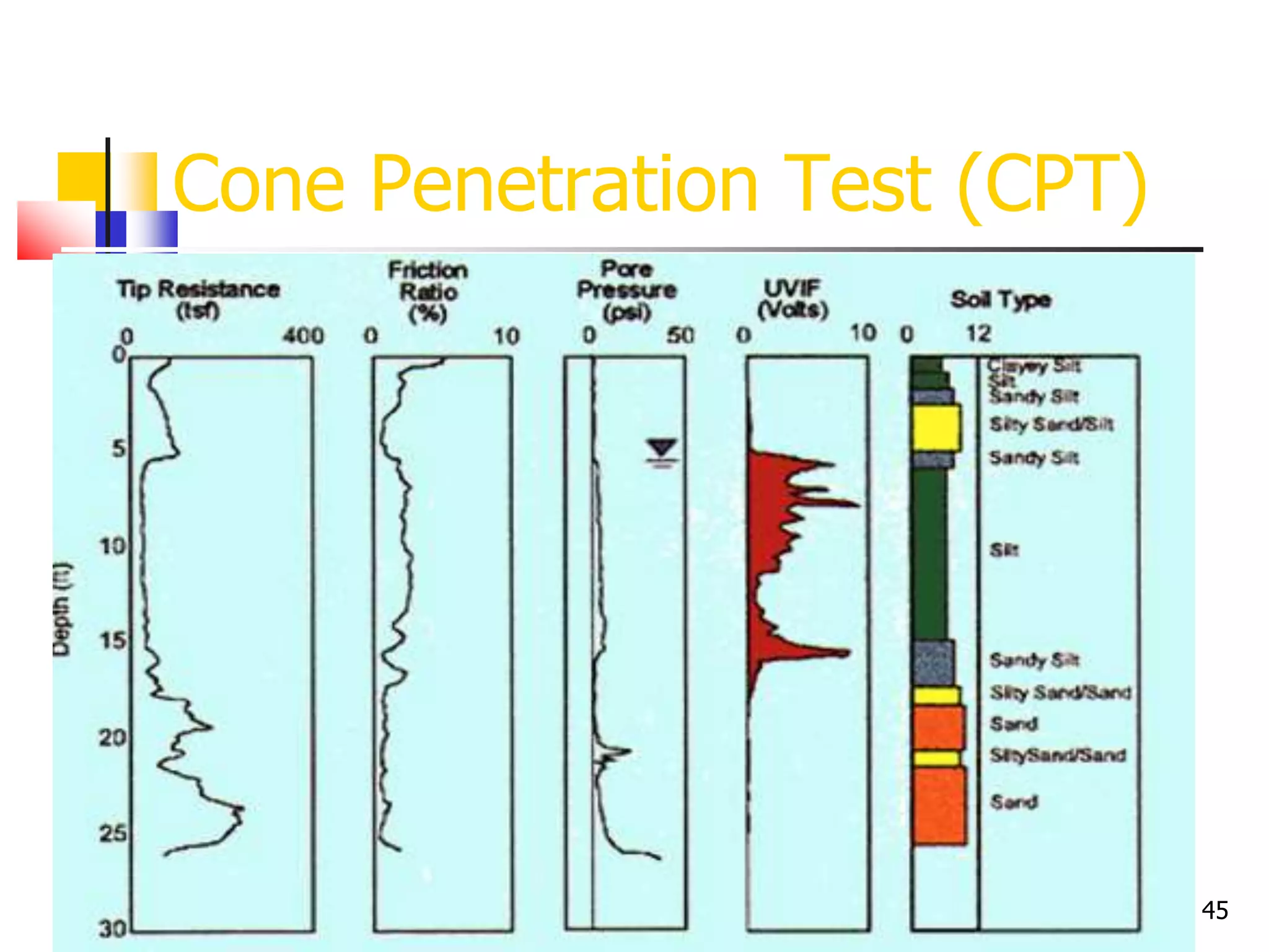 45
Cone Penetration Test (CPT)
 