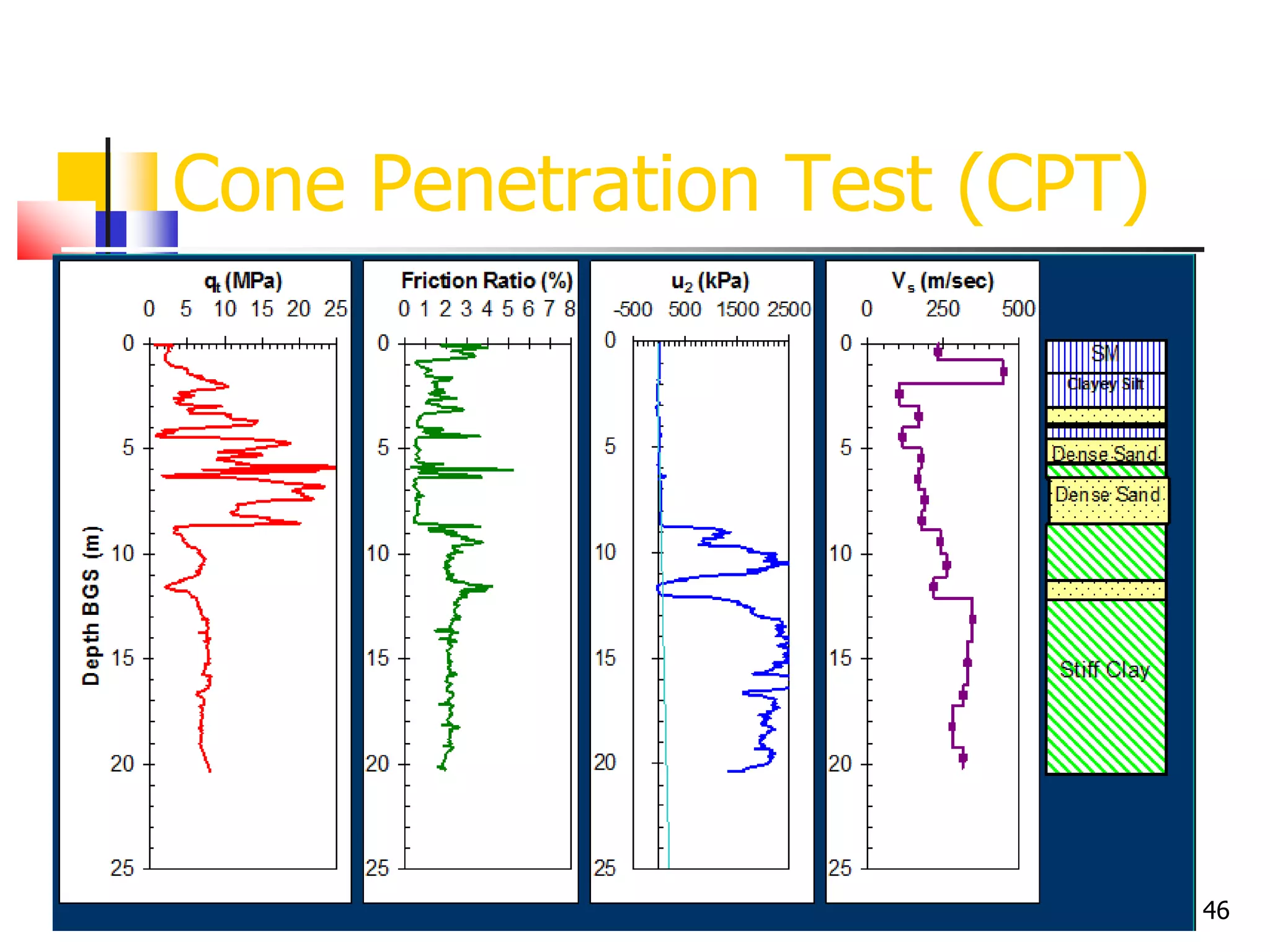 46
Cone Penetration Test (CPT)
 