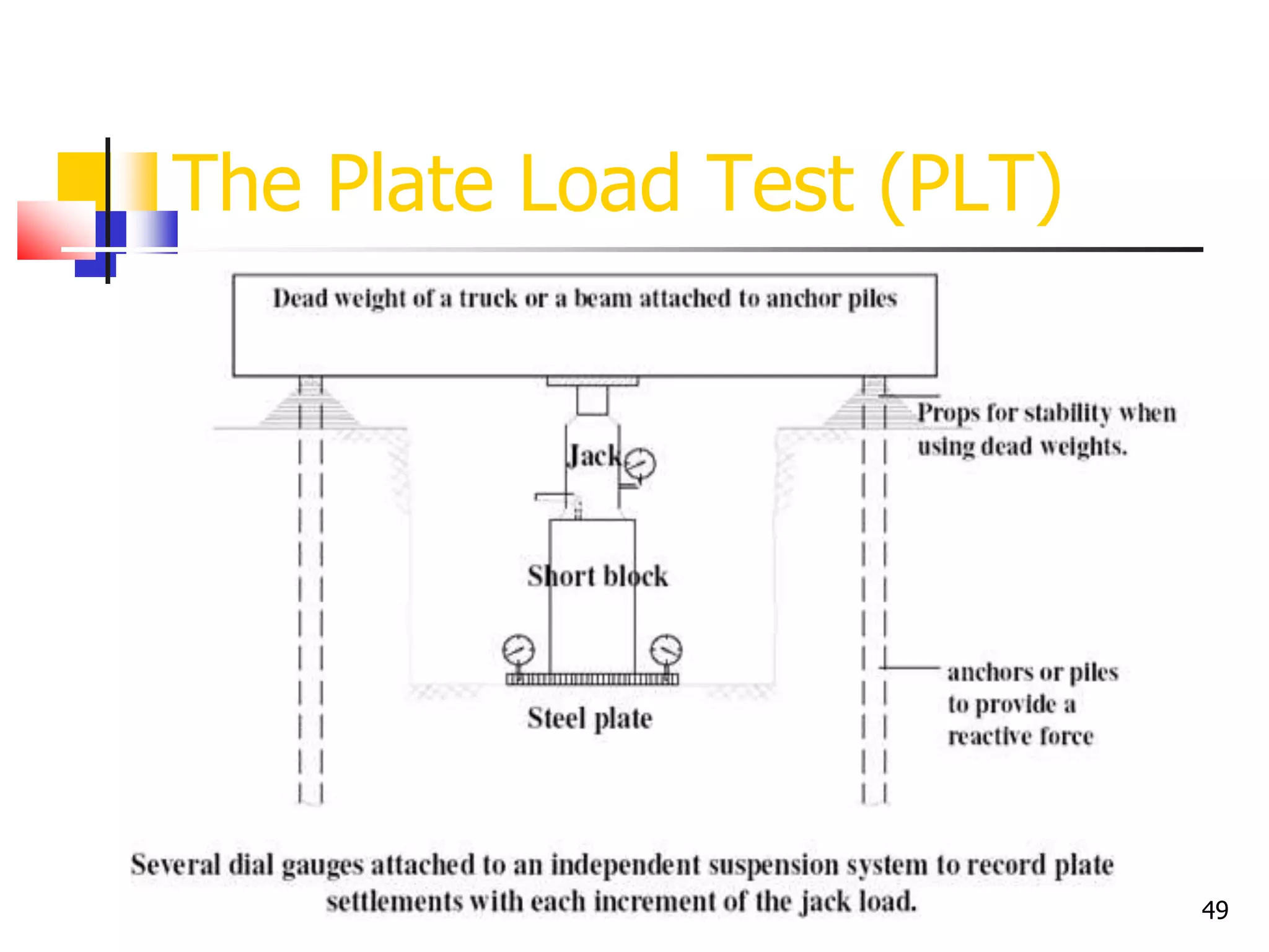 49
The Plate Load Test (PLT)
 