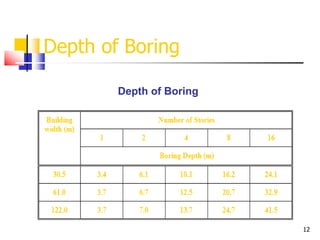 12
Depth of Boring
Depth of Boring
 