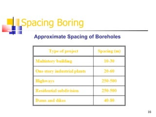 16
Spacing Boring
Approximate Spacing of Boreholes
 