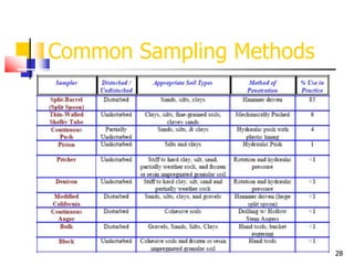 28
Common Sampling Methods
 