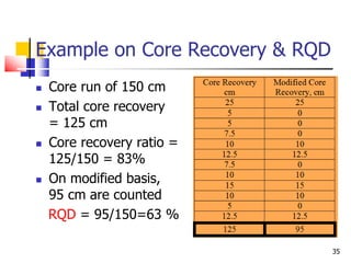 35
Example on Core Recovery & RQD
 Core run of 150 cm
 Total core recovery
= 125 cm
 Core recovery ratio =
125/150 = 83%
 On modified basis,
95 cm are counted
RQD = 95/150=63 %
 