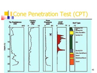 45
Cone Penetration Test (CPT)
 