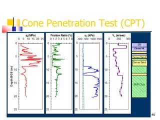 46
Cone Penetration Test (CPT)
 