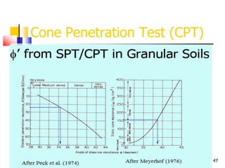 47
Cone Penetration Test (CPT)
 