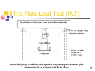 49
The Plate Load Test (PLT)
 