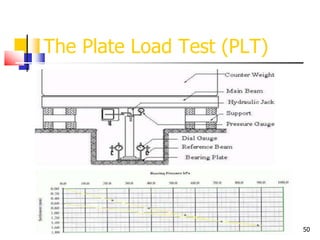 50
The Plate Load Test (PLT)
 