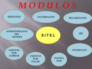 MODULOS
SERVICIOS            FACTURACION        RECAUDACION




ADMINISTRACION
     DEL                                      SRI
   SISTEMA                 SITEL



 CUENTAS                                  INTERFACES
   POR
 COBRAR          CUENTAS
                   POR         PAGINA
                  PAGAR         WEB
 