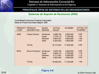 Sistemas de Soporte de Decisiones (DSS) PRINCIPALES TIPOS DE SISTEMAS EN LAS ORGANIZACIONES Figura 2-6 