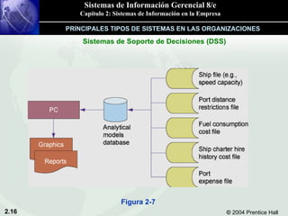 Sistemas de Soporte de Decisiones (DSS) PRINCIPALES TIPOS DE SISTEMAS EN LAS ORGANIZACIONES Figura 2-7 