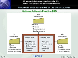 Sistemas de Soporte Ejecutivo (ESS) PRINCIPALES TIPOS DE SISTEMAS EN LAS ORGANIZACIONES Figura 2-8 