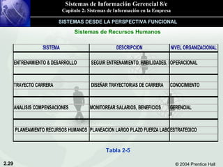 Sistemas de Recursos Humanos Tabla 2-5 SISTEMAS DESDE LA PERSPECTIVA FUNCIONAL 