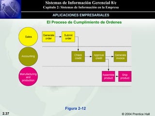 El Proceso de Cumplimiento de Ordenes APLICACIONES EMPRESARIALES Figura 2-12 