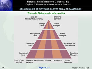 Tipos de Sistemas de Información APLICACIONES DE SISTEMAS CLAVES EN LA ORGANIZACION Figura 2-1 