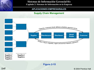 Supply Chain Management Figura 2-15 APLICACIONES EMPRESARIALES 